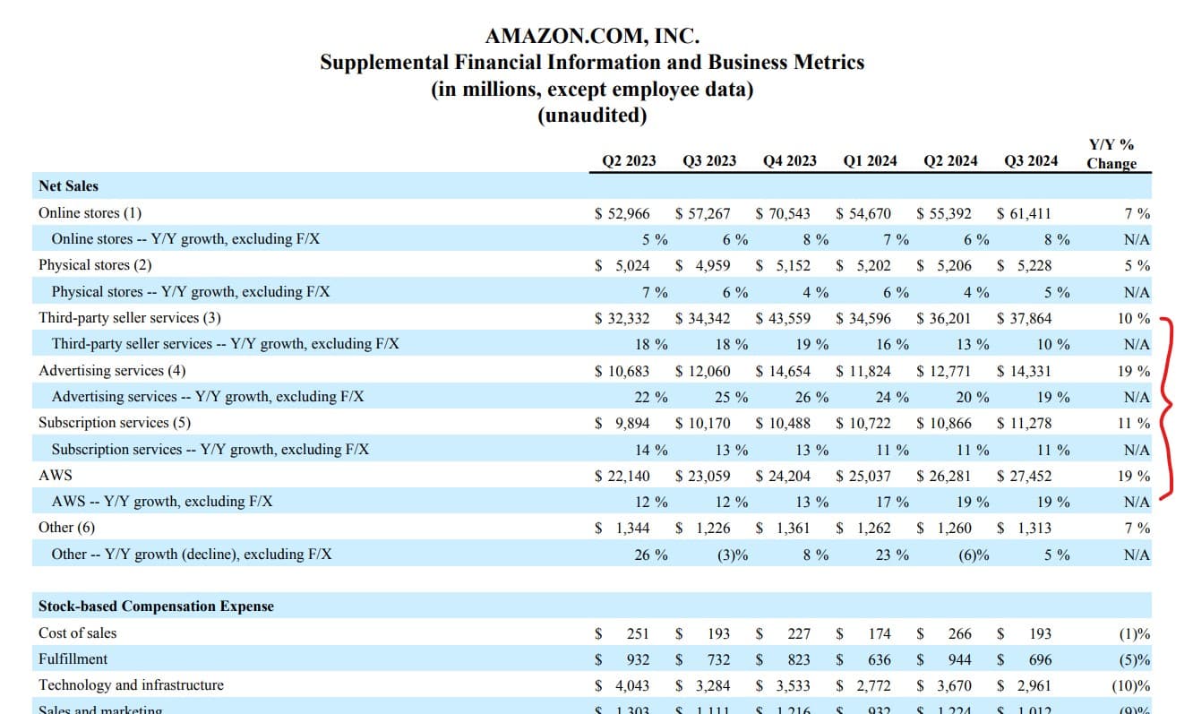 Amazon Growth