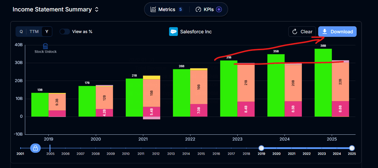 CRM Stock Profitability Trend