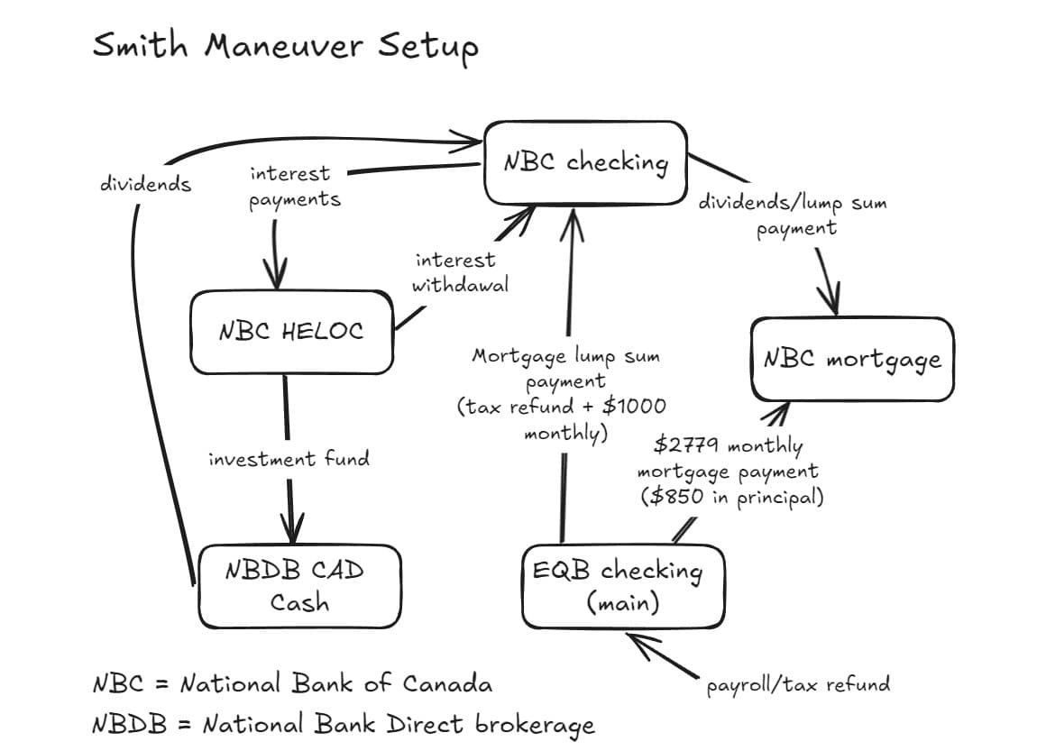 Smith Maneuver Setup